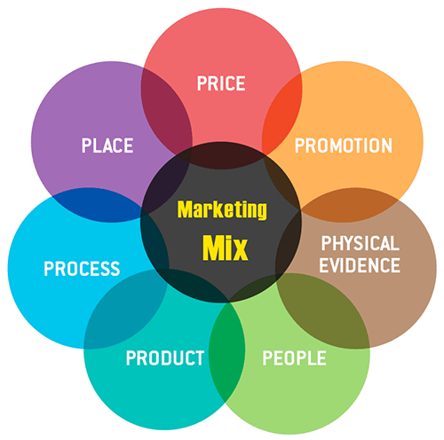 Những yếu tố cần thiết để xây dựng mô hình 8P Marketing thành công.